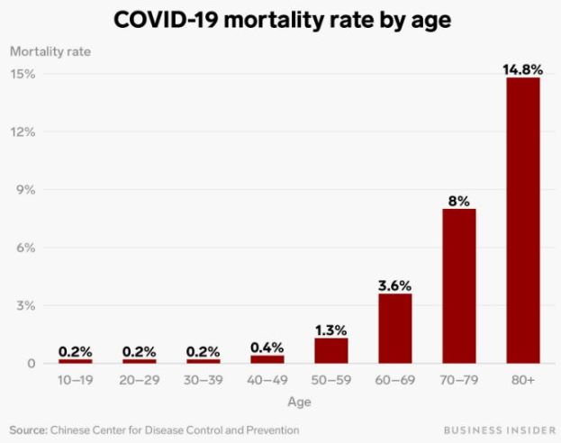 COVID-19 Mortality Rate by Age Group COVID-19 Mortality Rate by Age Group